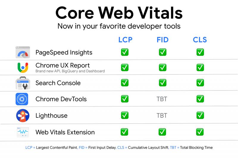 Understanding Core Web Vitals